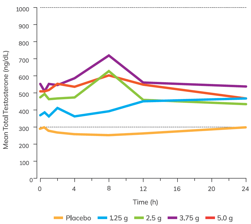mean total testosterone