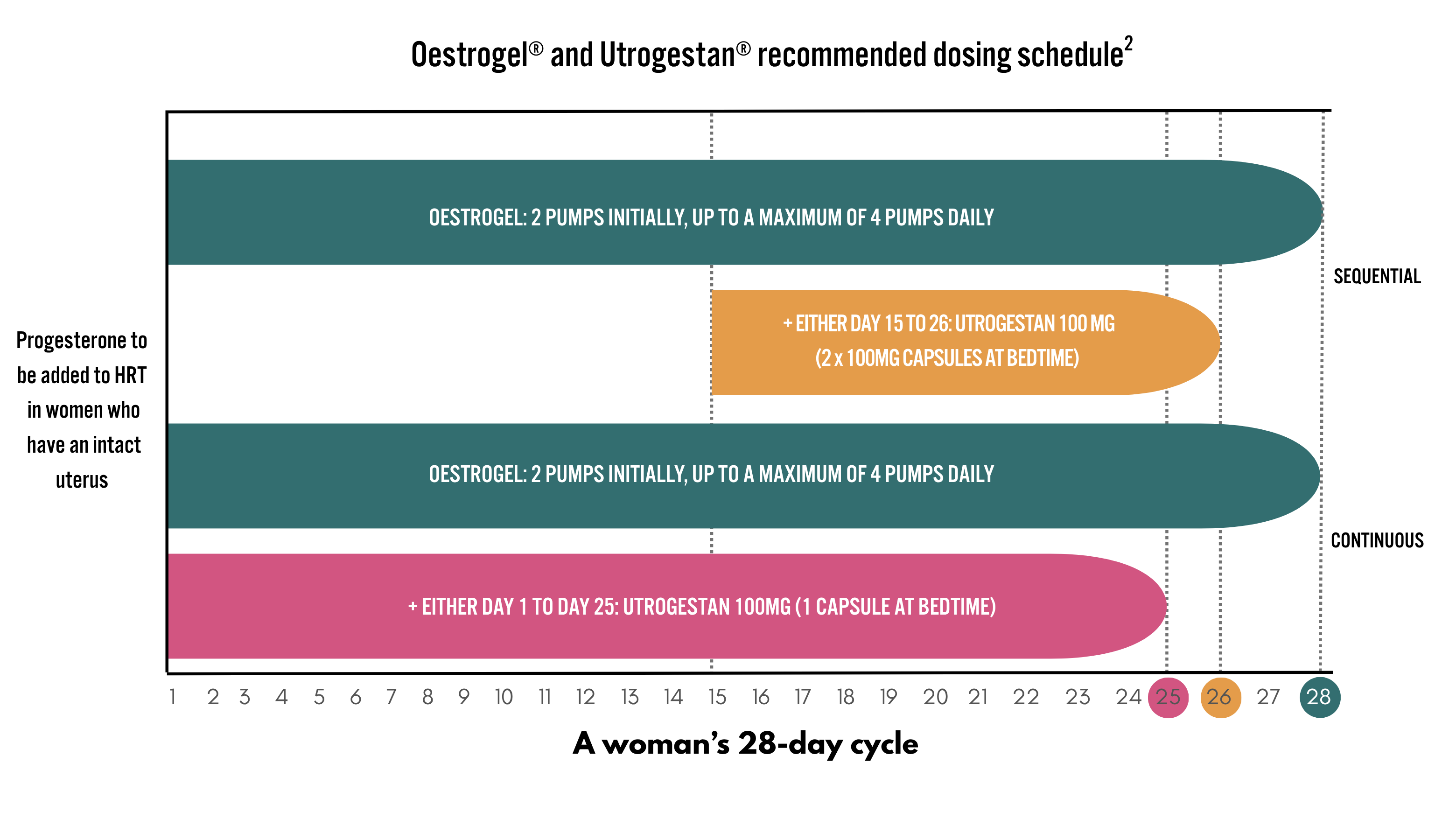 Oestrogel® (estradiol 0.06% w/w and Utrogestan® (micronised progesterone) recommended dosing schedule 1,3