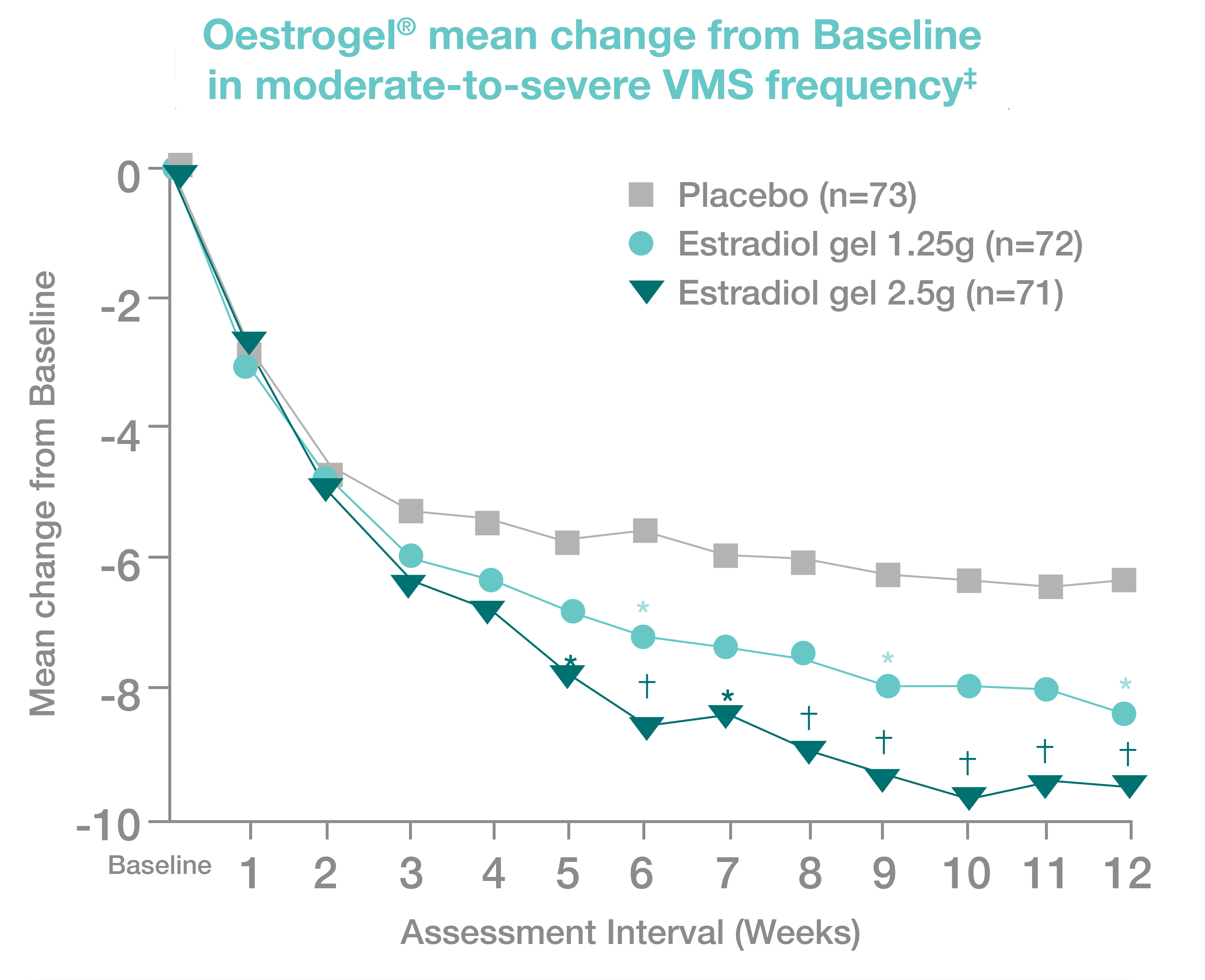 oestrogel_efficacy_graph_1_647086b40a.png
