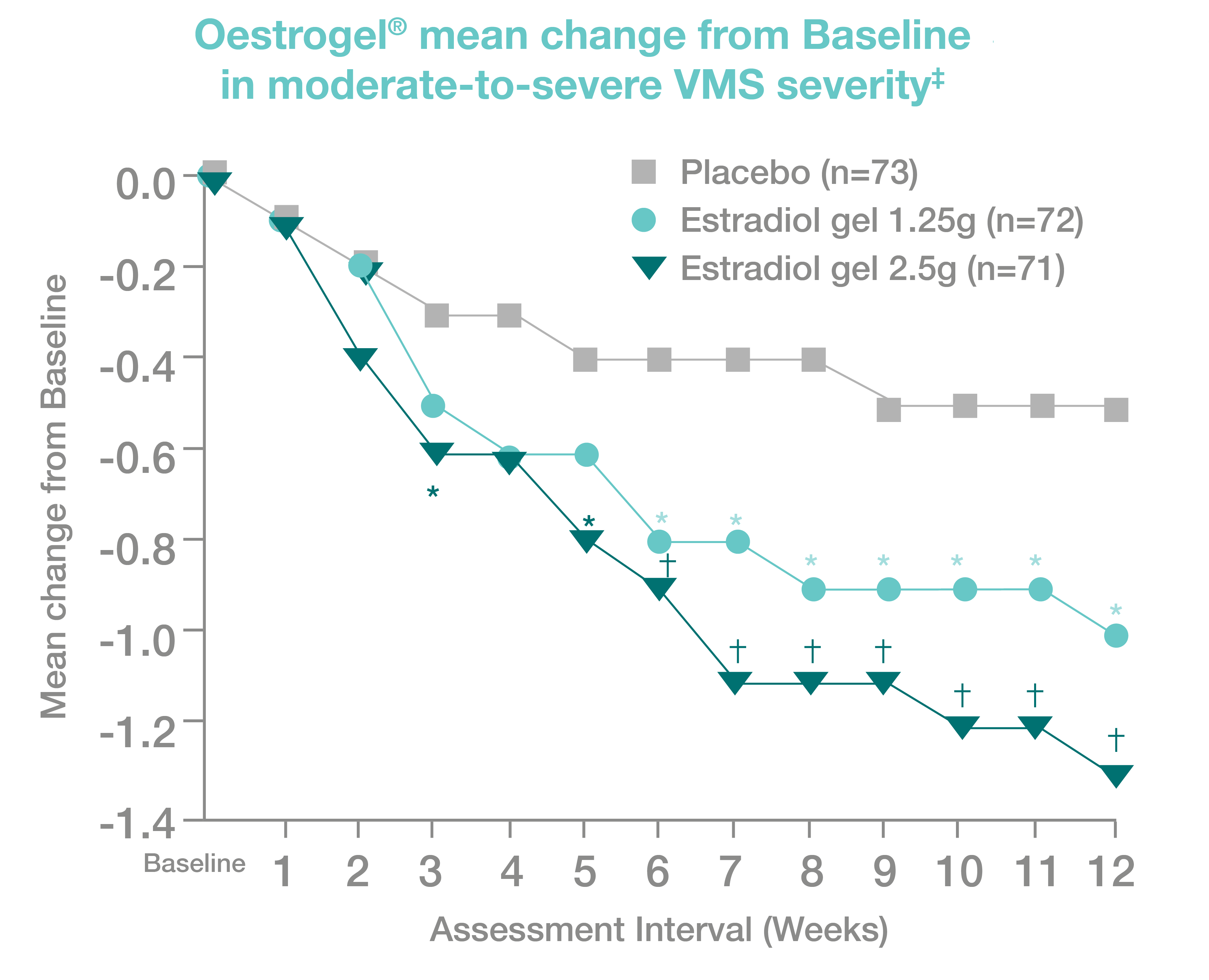 oestrogel_efficacy_graph_2_b7e7524706.png